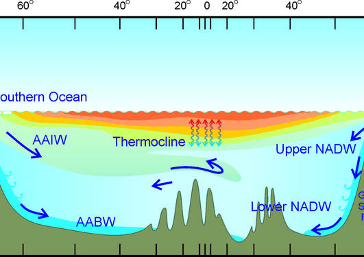 Schematic of deep water formation in the Atlantic Ocean. Filchner overflow is...