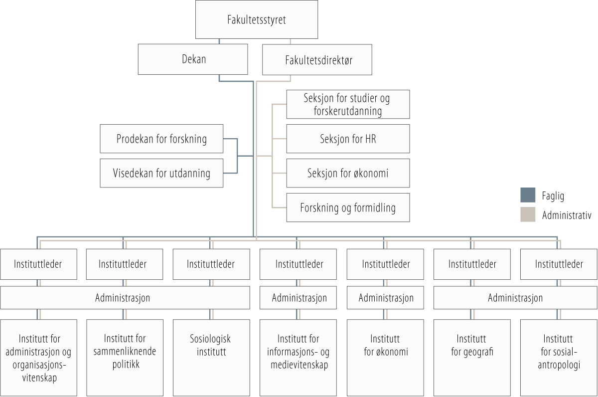 Organisasjonskart For Det Samfunnsvitenskapelige Fakultet | Det ...