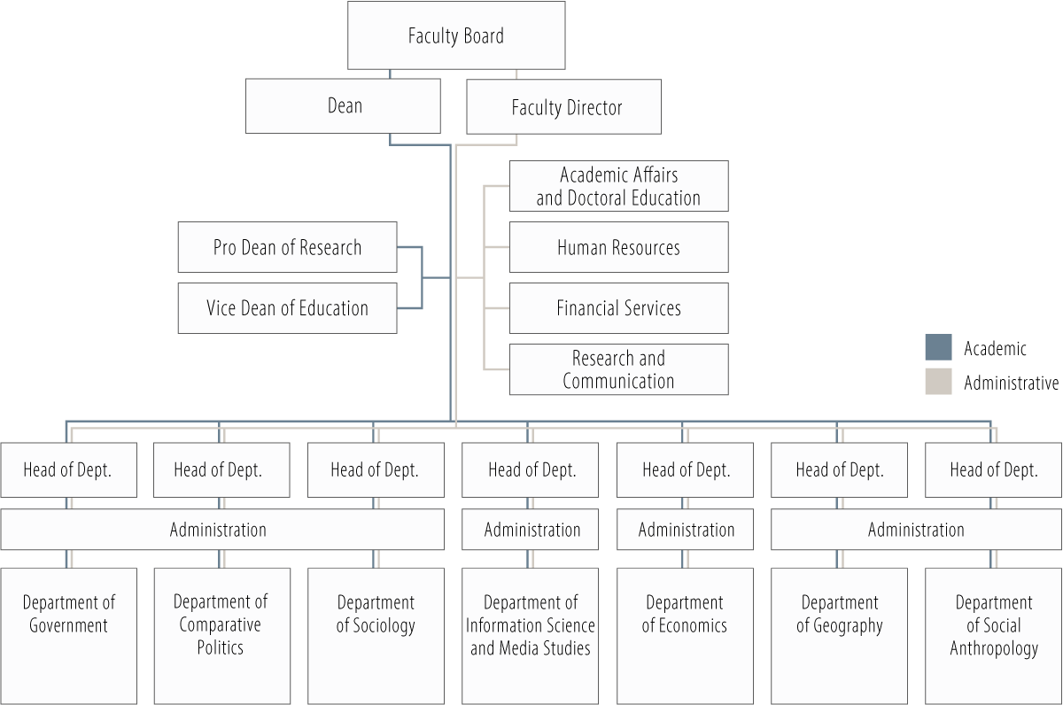 Organisational chart for the Faculty of Social Sciences