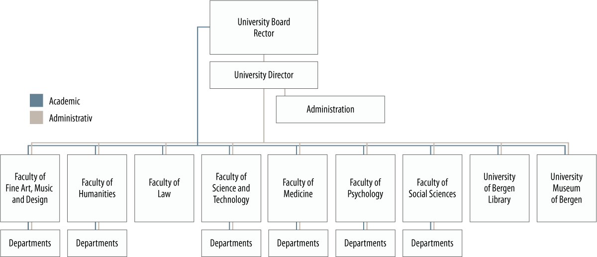 Organisation chart for UiB